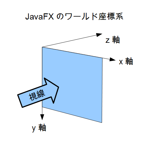 JavaFX ワールド座標.png