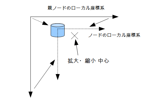 JavaFX Transformスケール.png