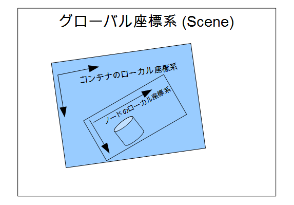 Javafxの座標系と座標変換 Tknotebook