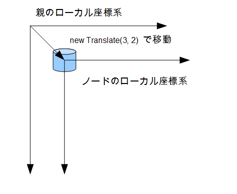 JavaFX Transform平行移動.png